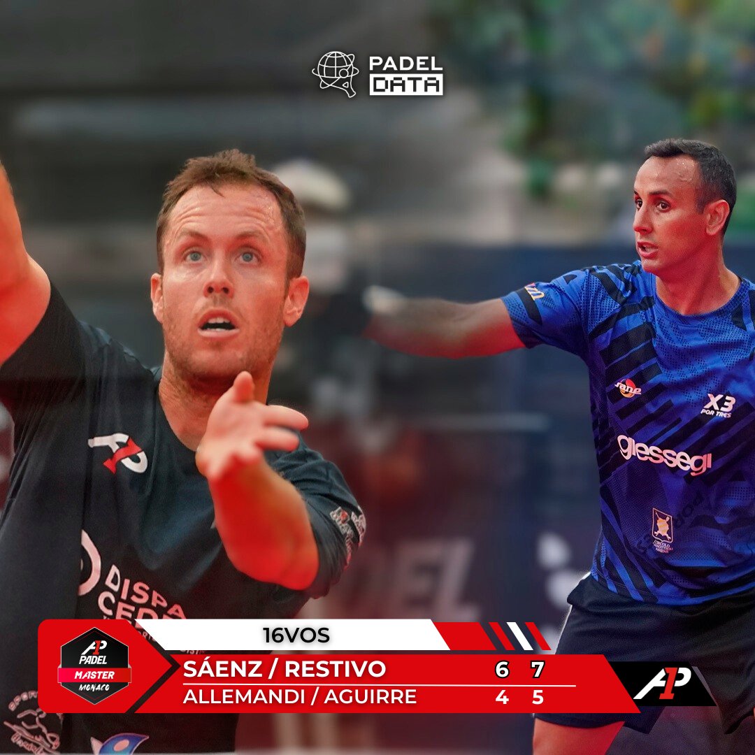 ❌ Los n°2 se despiden temprano del #A1MonacoMaster. 

Víctor Saénz y <a href="/Juan_Restivo/">Juan Manuel Restivo</a>  eliminaron a Tolito Aguirre y Tito Allemandi por 6-4 / 7-5.

Ahora "Resti" y Victor se enfrentarán a Alejandro Urzola y Javi Pérez en los 8vos.