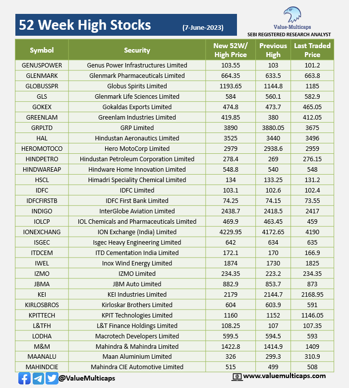 ValueMulticaps on Twitter "Stocks Hitting 52 Week High & Low as on 7
