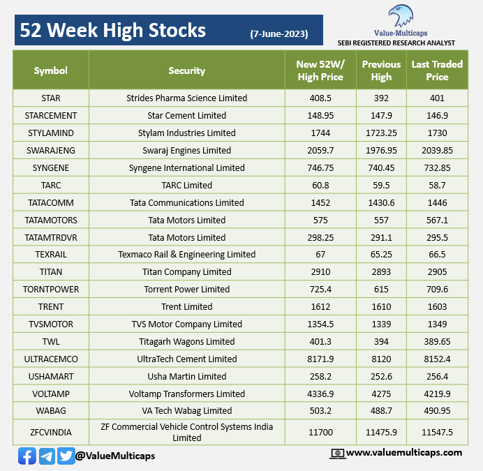 ValueMulticaps on Twitter "Stocks Hitting 52 Week High & Low as on 7