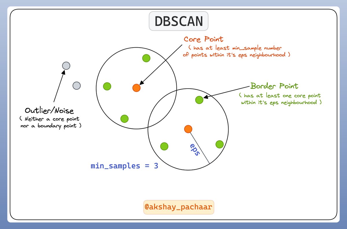 K-Means has two major problems:

- Number of clusters must be known
- Doesn't handle outliers

But there's a solution!

Introducing DBSCAN, a Density based clustering algorithm. 🚀

Read more 🧵👇