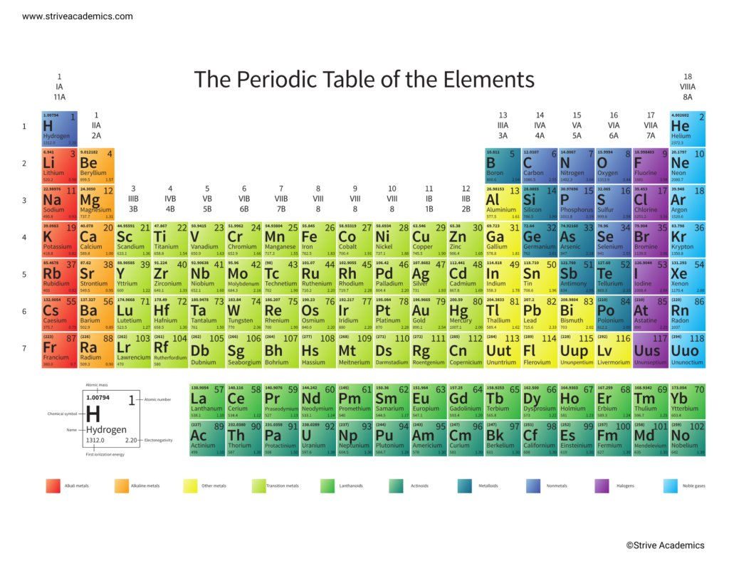 StriveAcademics's tweet photo. The Quick And Easy Guide To Understanding The Periodic Table - https://t.co/gVJT8jNIvV https://t.co/ERe8Tew8wA