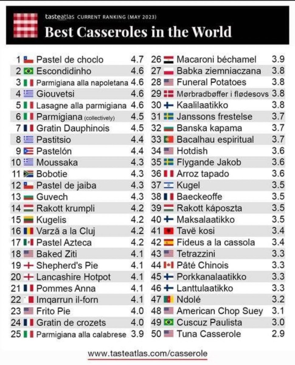 En Agapi tenemos en nuestro menú 2 platillos griegos de los 50 mejores guisos del mundo: el Pastitsio número 8 y el Musaká número 10.
Buscaremos una buena receta casera de ‘Giuvetsi’ para incluirla en la carta.