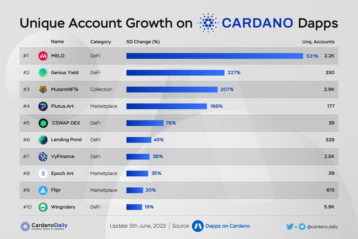 cardano_5pc's tweet photo. UNIQUE ACCOUNT GROWTH ON CARDANO DAPPS

The chart below showed the growth of the unique accounts in terms of Dapps on Cardano. According to the statistics, @MELD_Defi had made a real comeback among the DeFi sector. 521% accounts growth with 2.2k firgue!

#cardano #account #growth https://t.co/7AEIhY6jf8