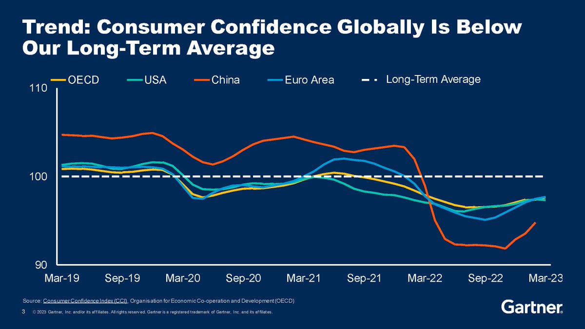 Trend 1 💡 Consumer Confidence Globally Is Below Our Long-Term Average. 

#GartnerSC #SupplyChain #Retail