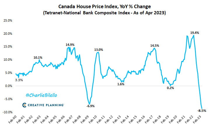 Canadian home prices fell 8.5% over the last year, the largest YoY decline on record.