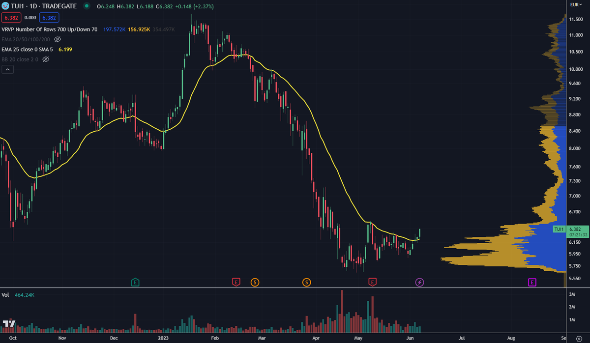 if I wasn't already totally overinvested I would buy more $TUI here 😎