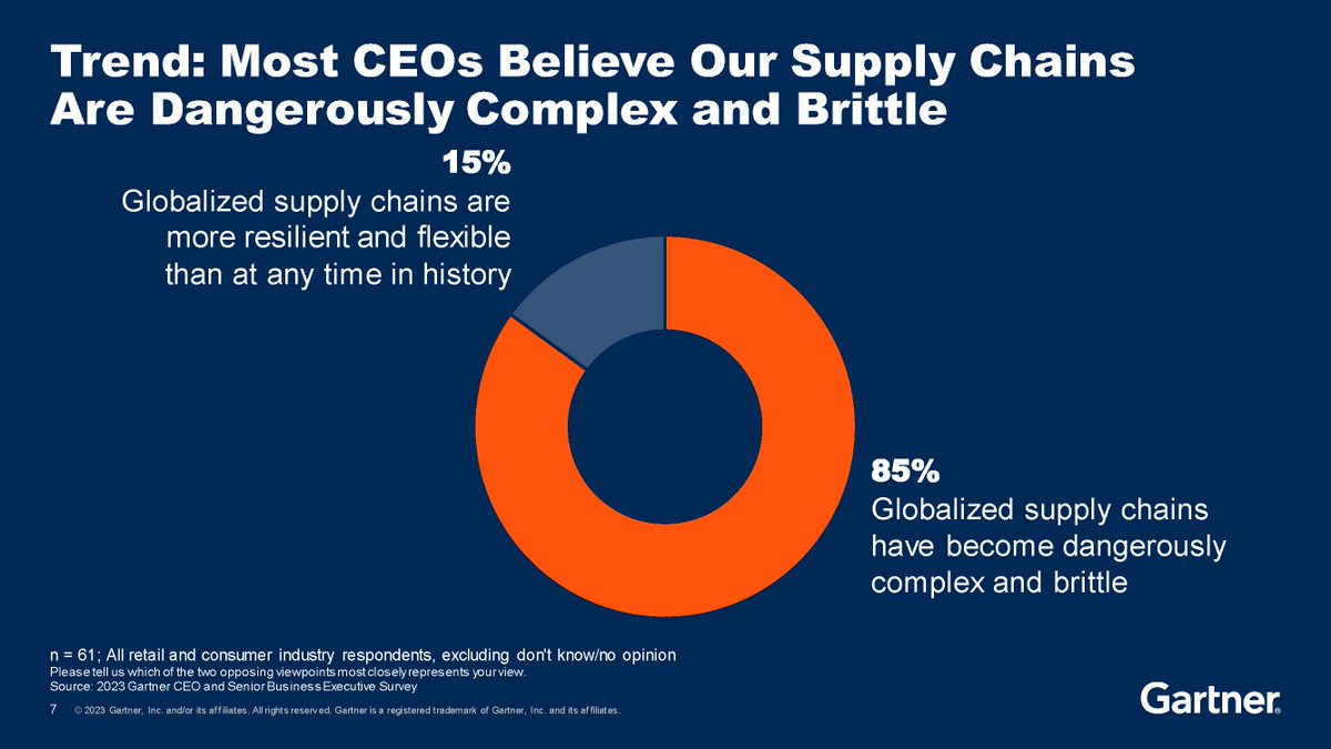 Trend 3 💡 Most CEOs Believe Our Supply Chains Are Dangerously Complex and Brittle.  

#GartnerSC #SupplyChain #Retail