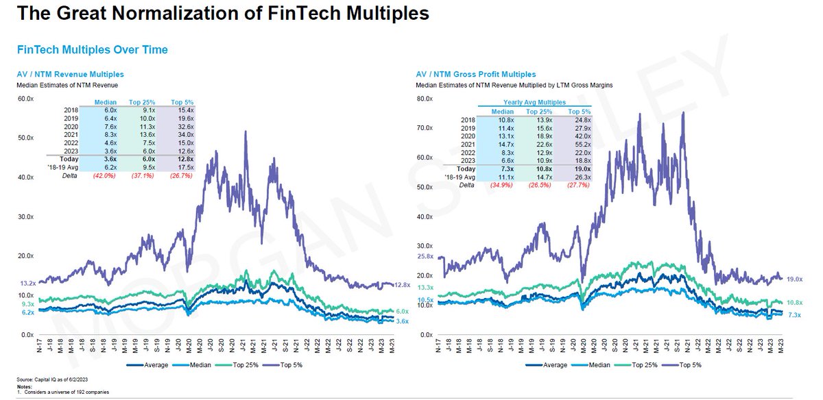 thefintechfund's tweet image. no more massive outliers - fintech multiples are converging