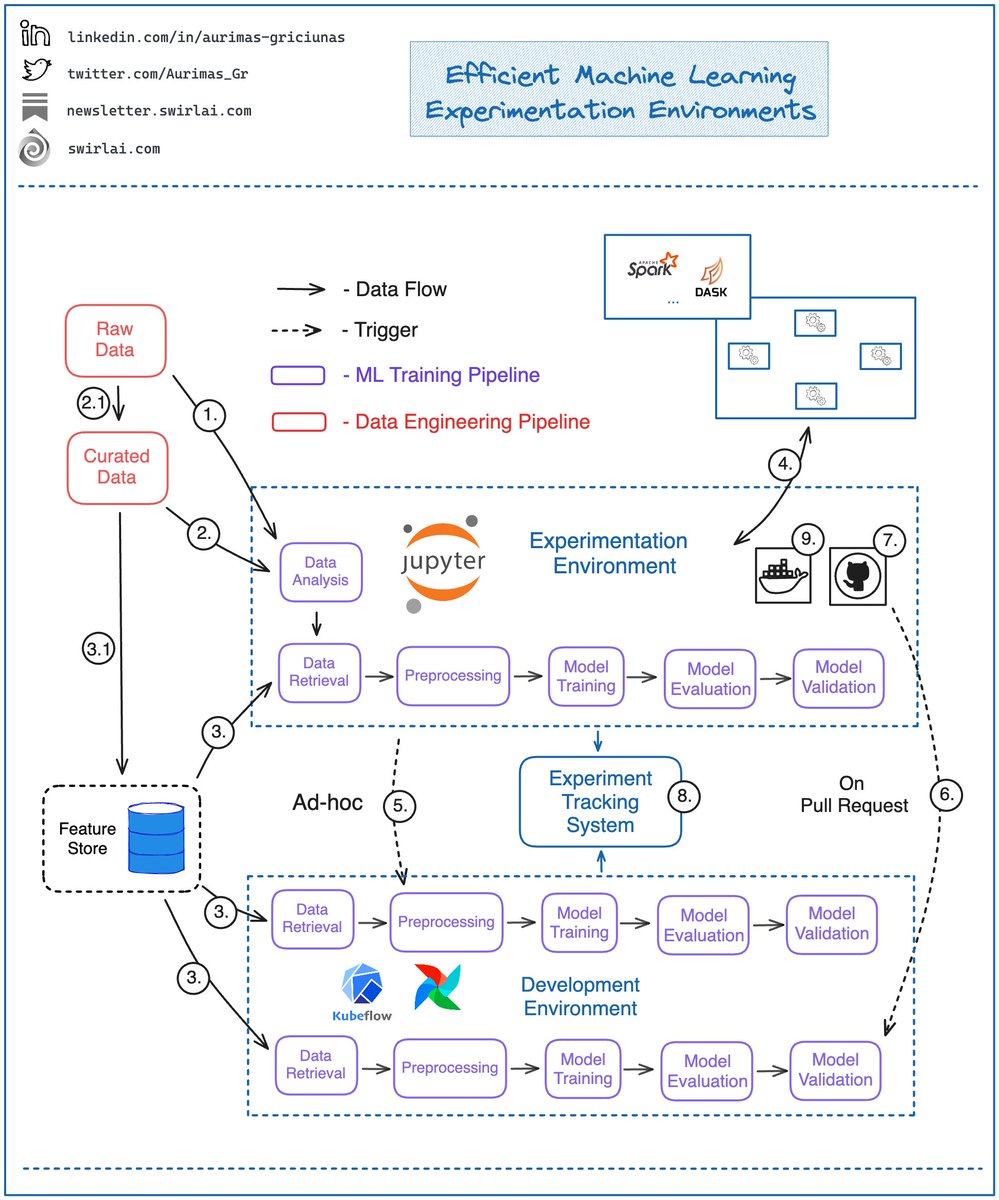 What does an 𝗘𝗳𝗳𝗲𝗰𝘁𝗶𝘃𝗲 𝗠𝗮𝗰𝗵𝗶𝗻𝗲 𝗟𝗲𝗮𝗿𝗻𝗶𝗻𝗴 𝗘𝘅𝗽𝗲𝗿𝗶𝗺𝗲𝗻𝘁𝗮𝘁𝗶𝗼𝗻 𝗘𝗻𝘃𝗶𝗿𝗼𝗻𝗺𝗲𝗻𝘁 look like?

MLOps practices are there to improve Machine Learning Product development velocity, the biggest bottlenecks happen when Experimentation Environments