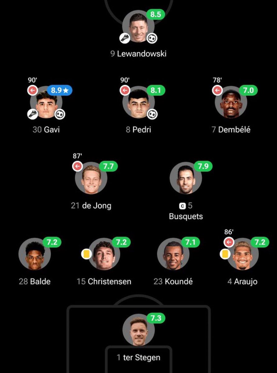 This line up beat your ass 3 times this season and only 3 players are above 30 years but you have the mouth to talk about “Youngsters” meanwhile your team is nothing without 38 and 34 years Modric and Kross 

Never chat Barca with young players kwasiapanin