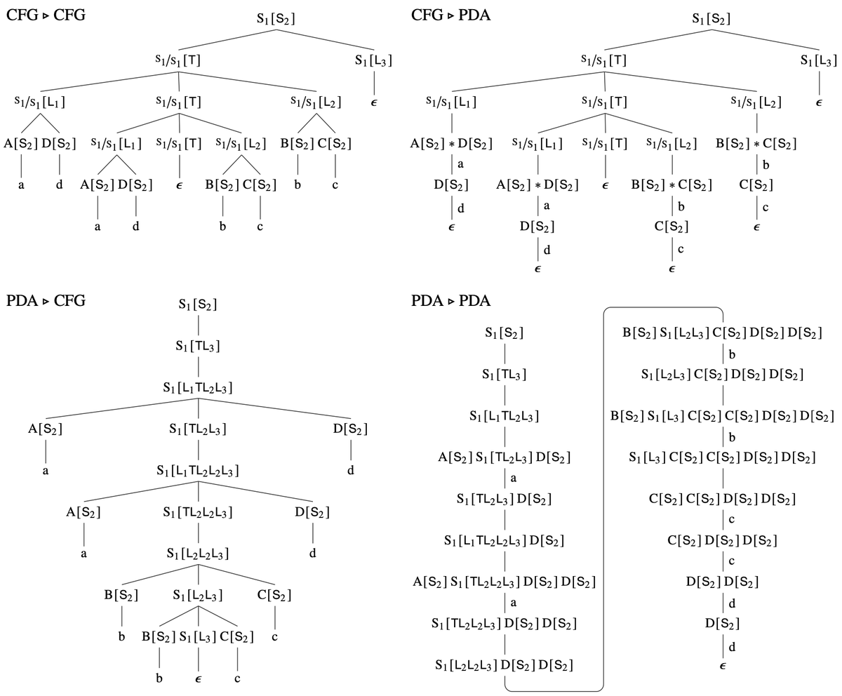 To appear at ACL, with Alexandra Butoi <a href="/butoialexandra/">Butoi Alexandra</a> and @ryandcotterell: we make precise in what way a tree-adjoining grammar is like a CFG in a CFG, a linear indexed grammar is like a PDA in a CFG, and an embedded PDA is like a PDA in a PDA 
arxiv.org/abs/2306.03628