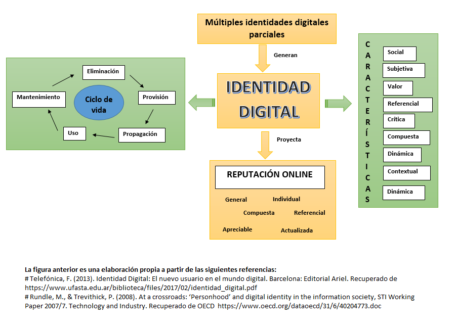 martin_quiroga2's tweet photo. Nuestras múltiples Identidades Digitales generadas en la web, proyectan en internet lo que se conoce con el nombre de Reputación Online. Analicemos nuestras publicaciones, ya que puede afectar nuestra reputación y la de otros. #IdentidaDigital #ciudadanodigital. https://t.co/sZzxQGAYXx