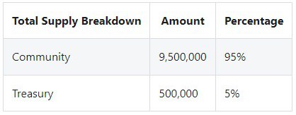 📍TOKENOMICS
The total supply of 10,000,000 QODEX tokens on Moonriver will be allocated as per below: