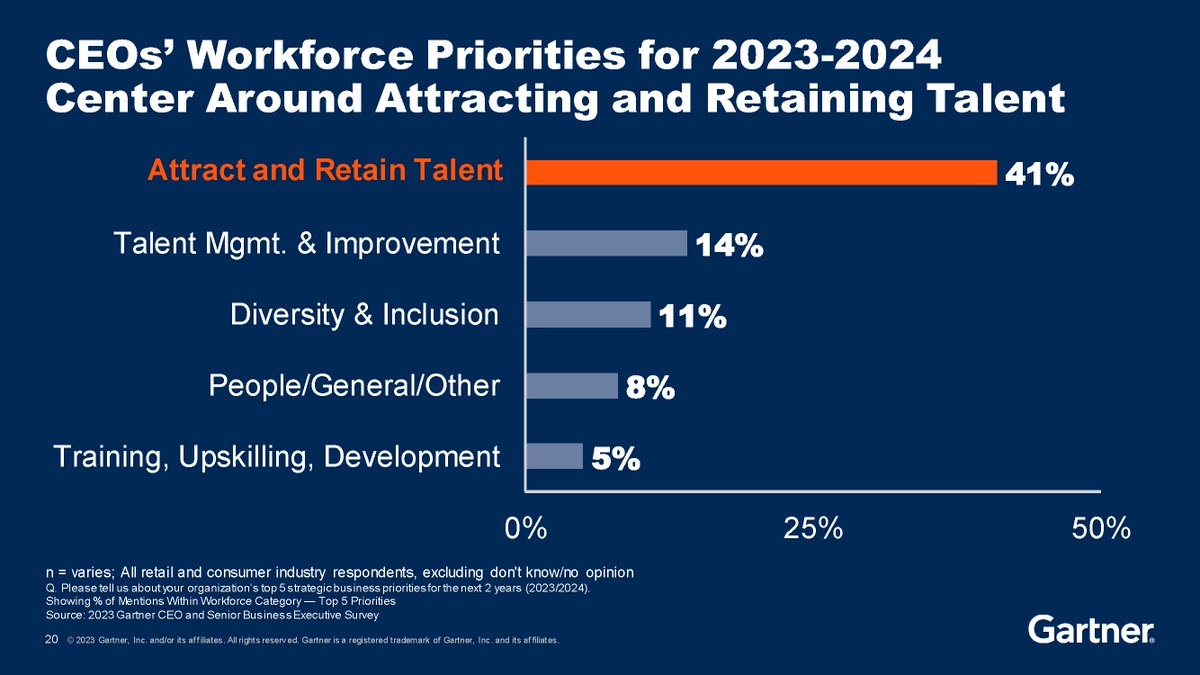 Next, don’t be reactive with #talent. Optimize your workforce. 

#GartnerSC #Retail #SupplyChain