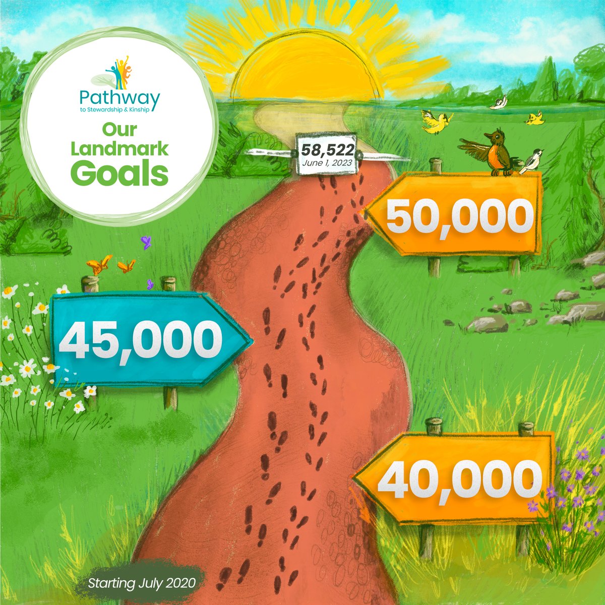 PathwayProject_'s tweet image. 📣Each day we get closer to 60,000 Landmark reports! We're calling on our community to help us push that number forward before the end of the school year. We've got this! Log your Landmark at pathwayproject.ca 🙌
