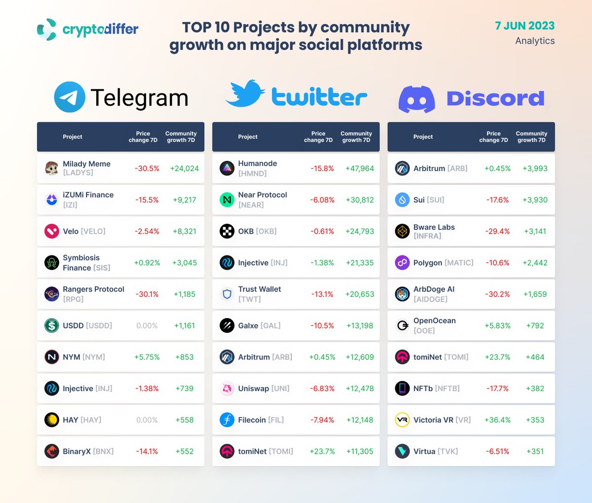 TOP 10 PROJECTS BY COMMUNITY GROWTH ON MAJOR SOCIAL PLATFORMS

Telegram: $LADYS $IZI $VELO $SIS $RPG $USDD $NYM $INJ $HAY $BNX 

Twitter: $HMND $NEAR $OKB $GAL $ARB $FIL $TOMI 

Discord: $SUI $INFRA $MATIC $DOGE $OOE $NFTB $VR $TVK $AIDOGE