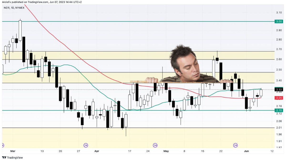 #NaturalGas #NATGAS - c'mon, you can do it.
