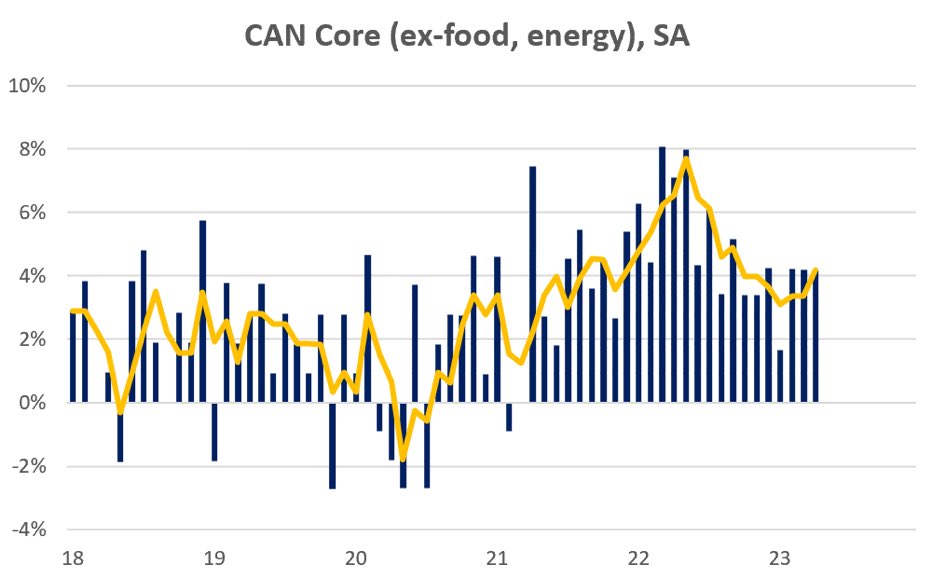 The BoC risks falling behind.  Whether it’s today or over the course of the next couple meetings, there will be more tightening needed and one hike won’t do it.

Core inflation showing signs of remaining at levels inconsistent with BoC mandate: