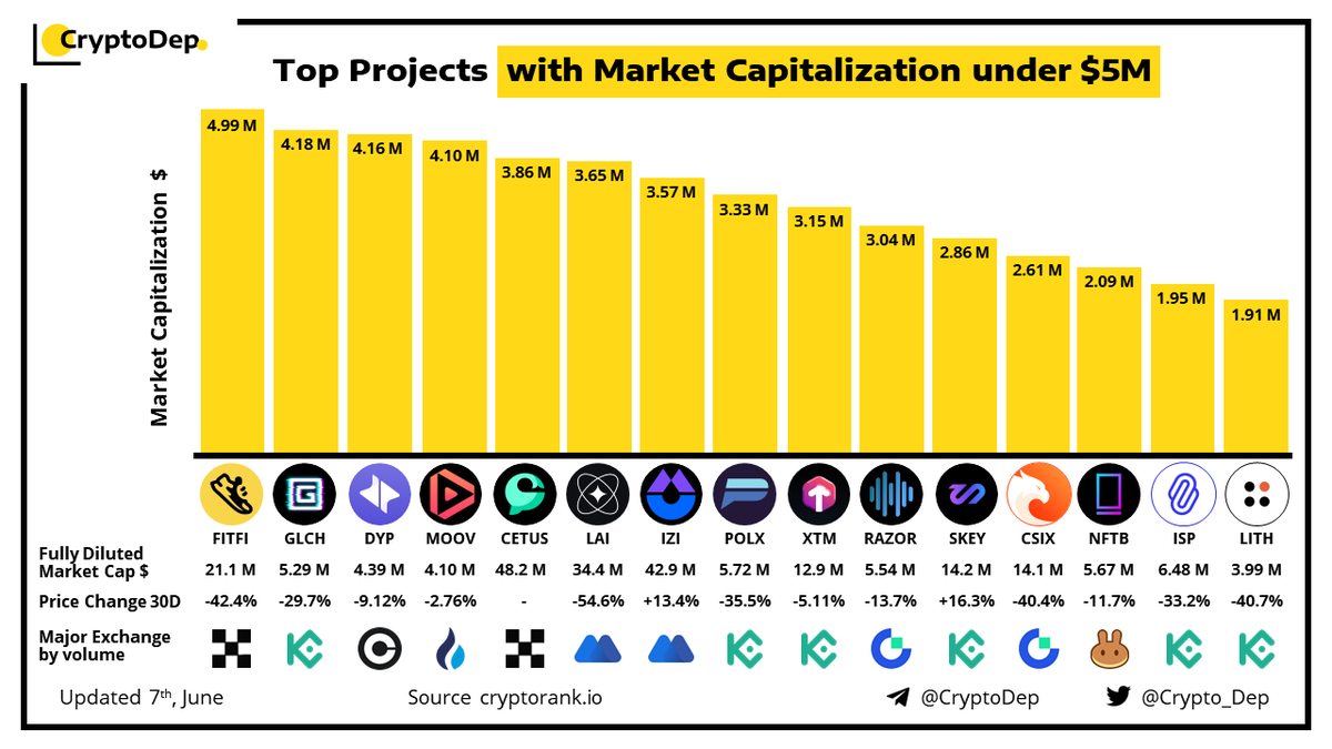 ⚡️Top Projects with Market Capitalization under $5M
7 June 2023
$FITFI $GLCH $DYP $MOOV $CETUS $LAI $IZI $POLX $XTM $RAZOR $SKEY $CSIX $NFTB $ISP $LITH