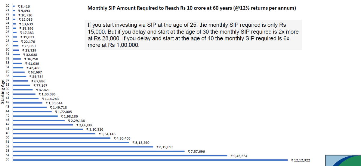 Monthly SIP Amount Required to Reach Rs 10 crore at 60 years (Assuming bare minimum 12% returns per annum)

If you start investing via SIP at the age of 25, the monthly SIP required is Rs 15000

If you start at 30 the monthly SIP required is ~2x 
at Rs 28000

If you delay more…