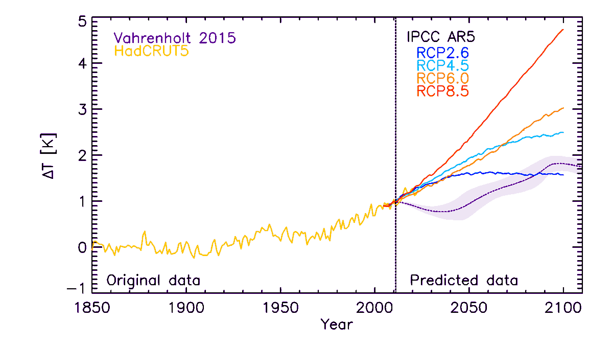 @FriendsOScience @ejwwest @ClintelOrg @curryja @marcelcrok @Andy_May_Writer Utter rubbish with a similar level of misrepresentation of the scientific literature as clintel. I will just show a quick comparison between IPCC AR5 temperature projections & Vahrenholt's prediction from the neglected Sun text. Why would you be still promoting this, is beyond me