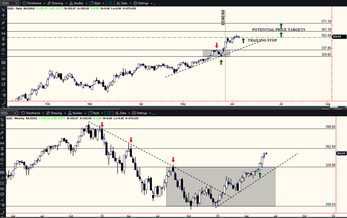 We entered a $QQQ trade last week in the trading room.  Doing well with an added trailing stop.  Potential price targets above. #stocks #stockmarket #stocktrading #optionstrading #money