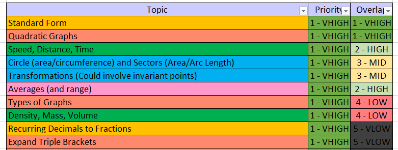1stclassmaths's tweet image. 🚨 Key Topics for Paper 3 🚨

…2-4137-a98d-c27cf1aef0d1.usrfiles.com/ugd/9f3fb0_31b…

#gcsemaths #edexcelmaths #aqamaths #mathschat