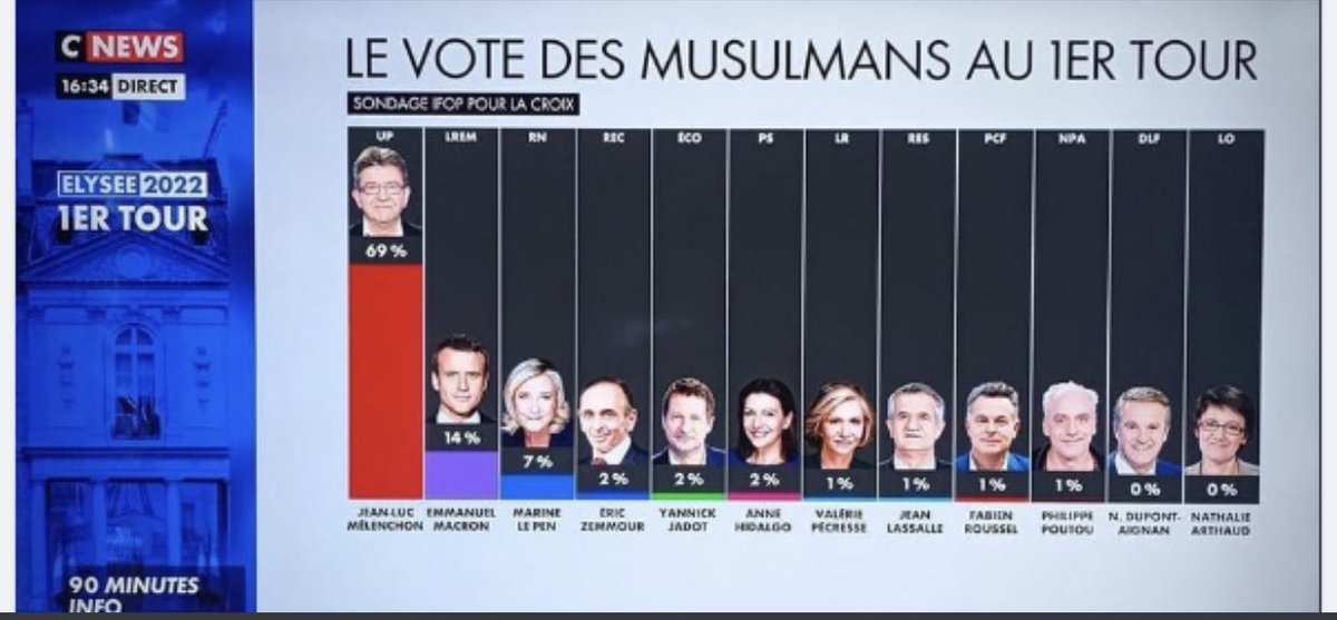 @MathildePanot La NUPES fait l’autruche sur l’égalité homme-femme quand ça l’arrange !