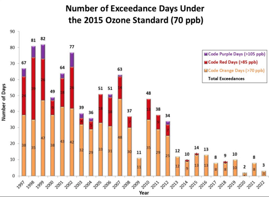 beyonddc's tweet photo. 20 years ago it was common for the DC area to have two dozen days every summer with Code Red air quality, like today. 

They've almost completely disappeared, thanks to federal anti-pollution regulation that works.

https://t.co/Uvm8djmyou https://t.co/hb4VH9wfIq