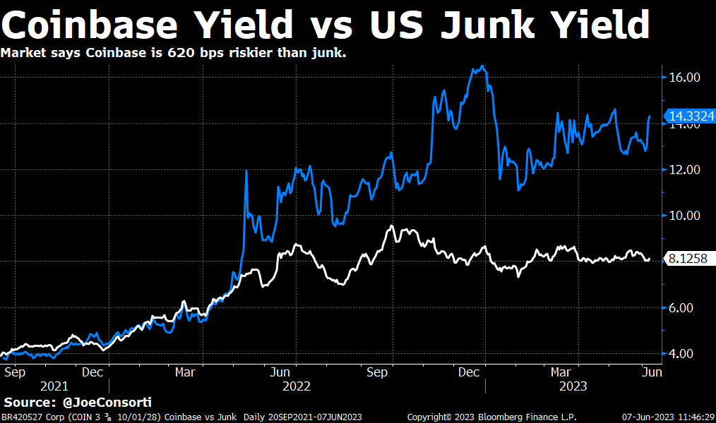 JoeConsorti's tweet photo. Coinbase's debt is selling off into the stratosphere.

It yields 14.3% and climbing, which is 1.75x higher than the 8.1% most of America's junk corporations have to borrow at.

The market is saying that Coinbase is 620 bps riskier than junk: https://t.co/IKJc1KowMe