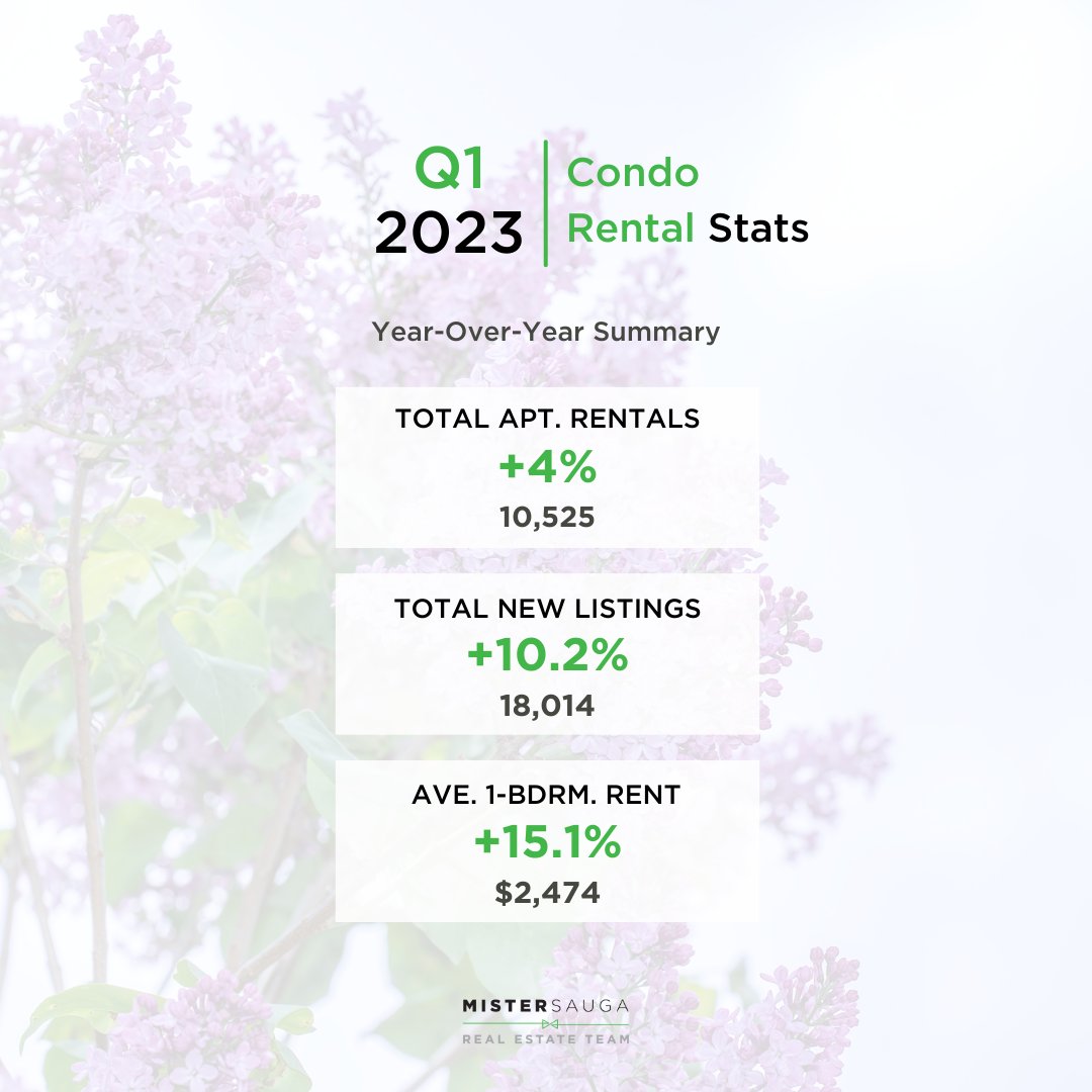 mister_sauga's tweet photo. 🔥GTA Rental Market Is Hot.
1 bedroom condo rentals have increased by 15.1% from last year. We just rented out a 1+den within 24 hours of listing, we received 3 offers and 2 of them offered to pay the year of rent upfront. https://t.co/iqfVvXL2UN