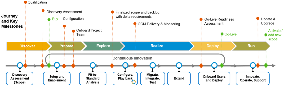 JoshiSunny's tweet photo. SAP Activate Methodology beyond SAP S/4HANA https://t.co/ofUzk3q1iJ https://t.co/m07Q8KoCzt