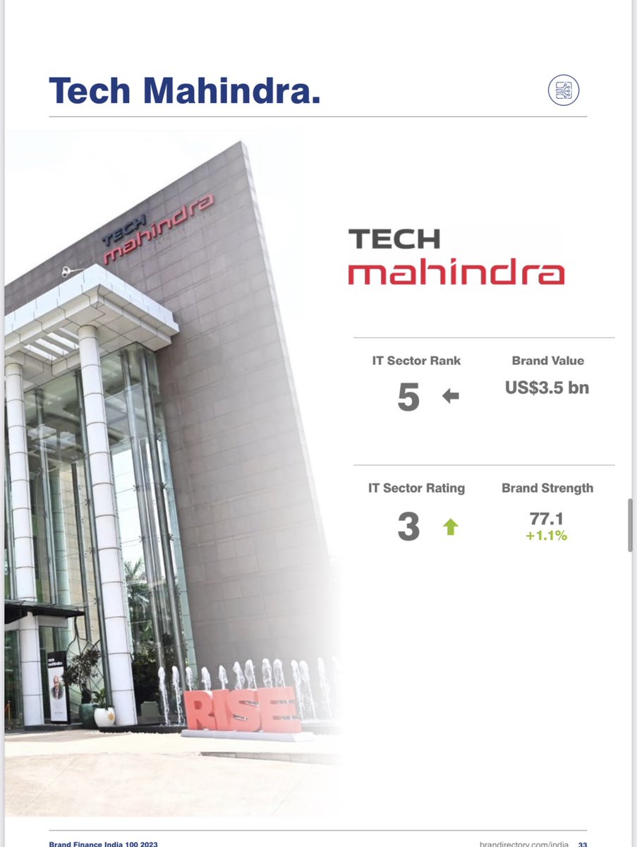 Blink and you might miss our meteoric #Rise across industries! 

Delighted to see the @BrandFinance  #India 100 report released today. 

@MahindraRise: #fastest growing brand in Top 10 brands, ranked 7th among the Top 100 brands in #India.

@tech_mahindra: #fastest to grow in…