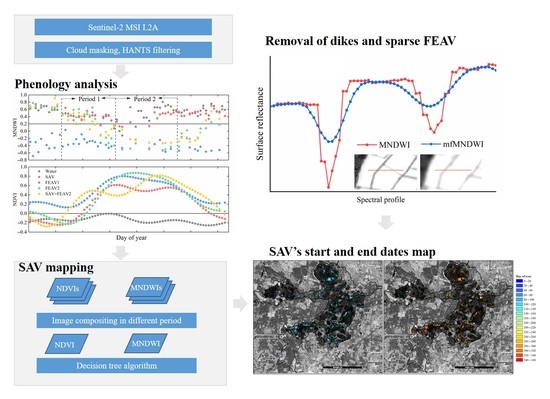 #mostdownloaded 
📢 Accurate Monitoring of Submerged #Aquatic #Vegetation in a Macrophytic #Lake Using Time-Series #Sentinel2 Images

by Shuang Liang, Zhaoning Gong, Yingcong Wang, Jiafu Zhao and Wenji Zhao
👉 Read the full article: mdpi.com/2072-4292/14/3…