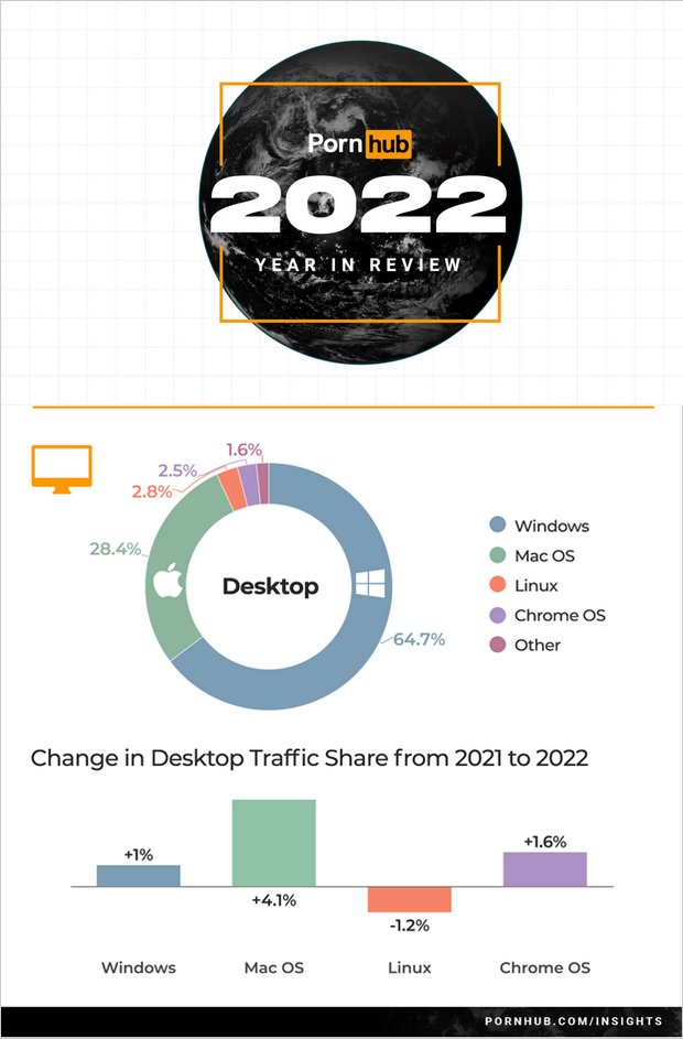 nixcraft's tweet photo. Many Linux users have shifted their focus away from the Orange hub site and now prefer to use GitHub instead. That or their WiFi or sound is no longer working under Linux. Either way, they are losing Linux desktop users. https://t.co/QRzQS93kMR