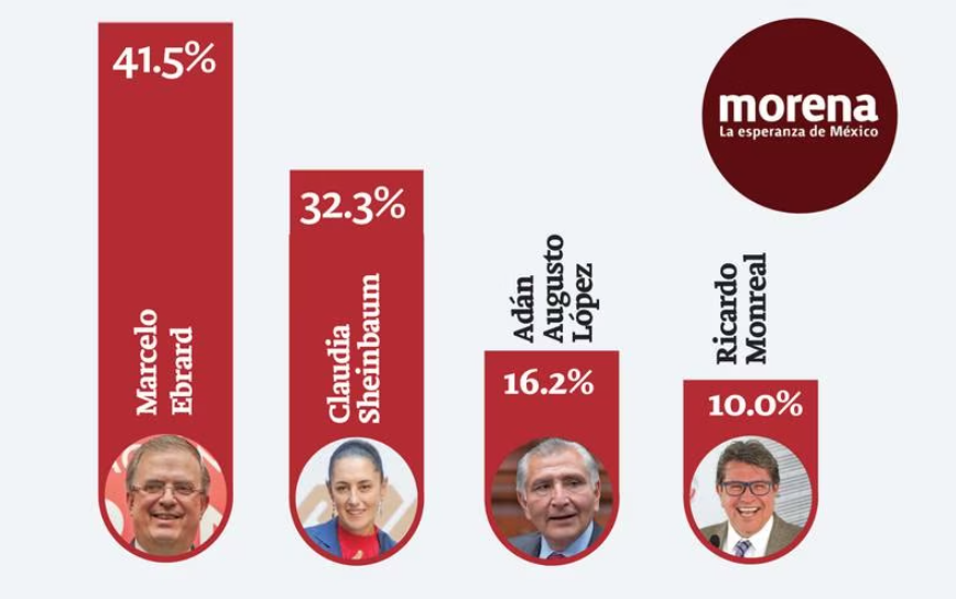 PublimetroMX's tweet photo. .@m_ebrard se adelanta rumbo a las #Elecciones2024; el político se mantiene al frente de las encuestas de presidenciables a pocos meses de saber quién será el candidato de Morena. https://t.co/zgX55Y4C4C https://t.co/6IKDmC8f8o