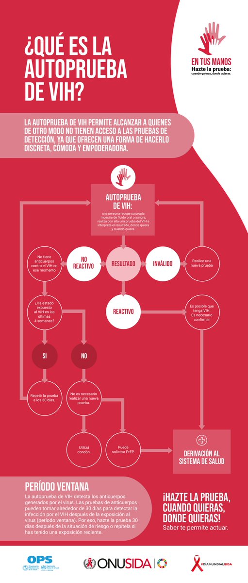 La nueva Norma Oficial Mexicana (NOM) sobre VIH reconoce el uso de la autoprueba de detección. Este es un insumo que lleva muchos años en otros países dando buenos resultados para el testeo regular. Esta infografía de @opsoms y @OnusidaLatina explica cómo debe funcionar👇🏾