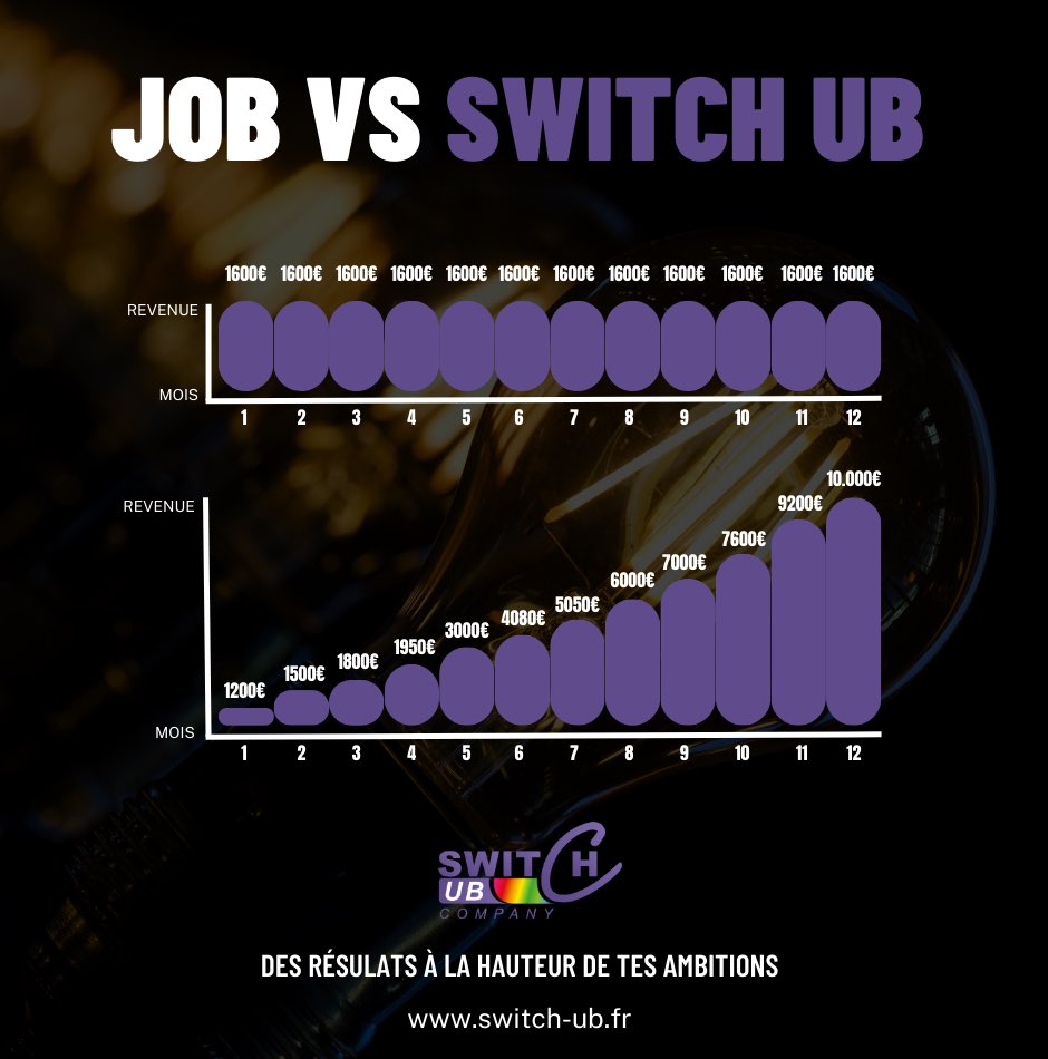 switchubcompany's tweet photo. À la  Switch Ub Company, nous avons à cœur  de vous permettre d’accéder au meilleur de vous même. 🔥   

Si tu souhaites te former et rejoindre la Switch Ub Company, contacte nous par message ou directement sur notre site. 📨 https://t.co/0dxHgbTEnF