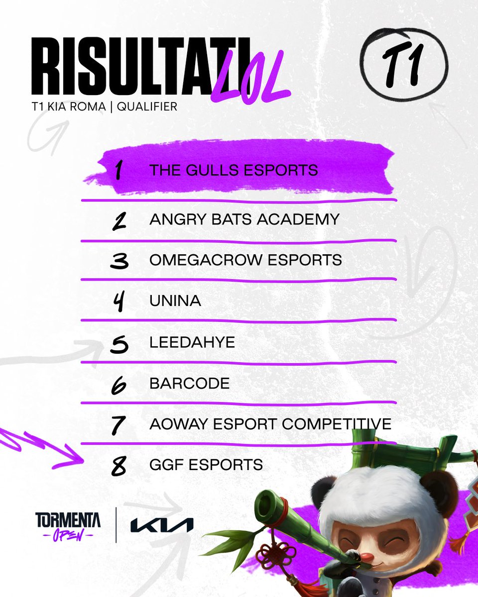 Sono loro gli 8 team che si sono qualificati al prossimo T1 alla <a href="/KiaItalia/">Kia Italia</a> Energy House del 17/18 Giugno👏🔥

Ci vediamo a Roma💪🏻

#circuitotormenta