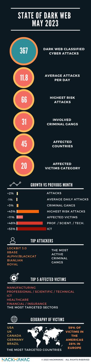 CYBER ATTACKS IN DARK WEB: OUR MONTHLY REPORT: MAY 2023

It's getting worse: from January to May, attacks grew by 107%🔥

We edited March and April infographics to add more attacks🔥

Here the comparison between the last 2 moths⤵️

🔴 In May we saw almost the same amount of…