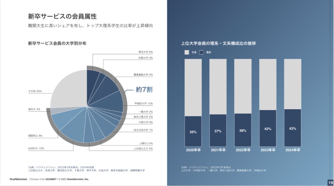ppt_zukan's tweet photo. 【究極の美】
やはり美しさは削ぎ落とすことで生まれる

・配色は2色のみ
・使っても微々たるグラデーション
・半分に割って視認性アップ
・透明度をあげた写真に白抜き

すべてにおいて見やすさが極まってる。

(ハウテレビジョン社/決算説明)
https://t.co/4BenqOSwRs https://t.co/c12gyEut7l
