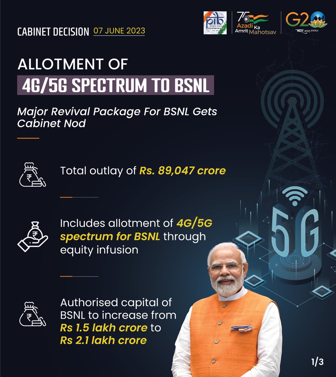AmitShah's tweet image. Grateful to PM @narendramodi Ji for empowering the BSNL to provide 4G/5G services in the nook and corner of India by approving the third revival package for BSNL with a total outlay of ₹89,047 Cr.
This revival package will make BSNL a stable telecom service provider.
