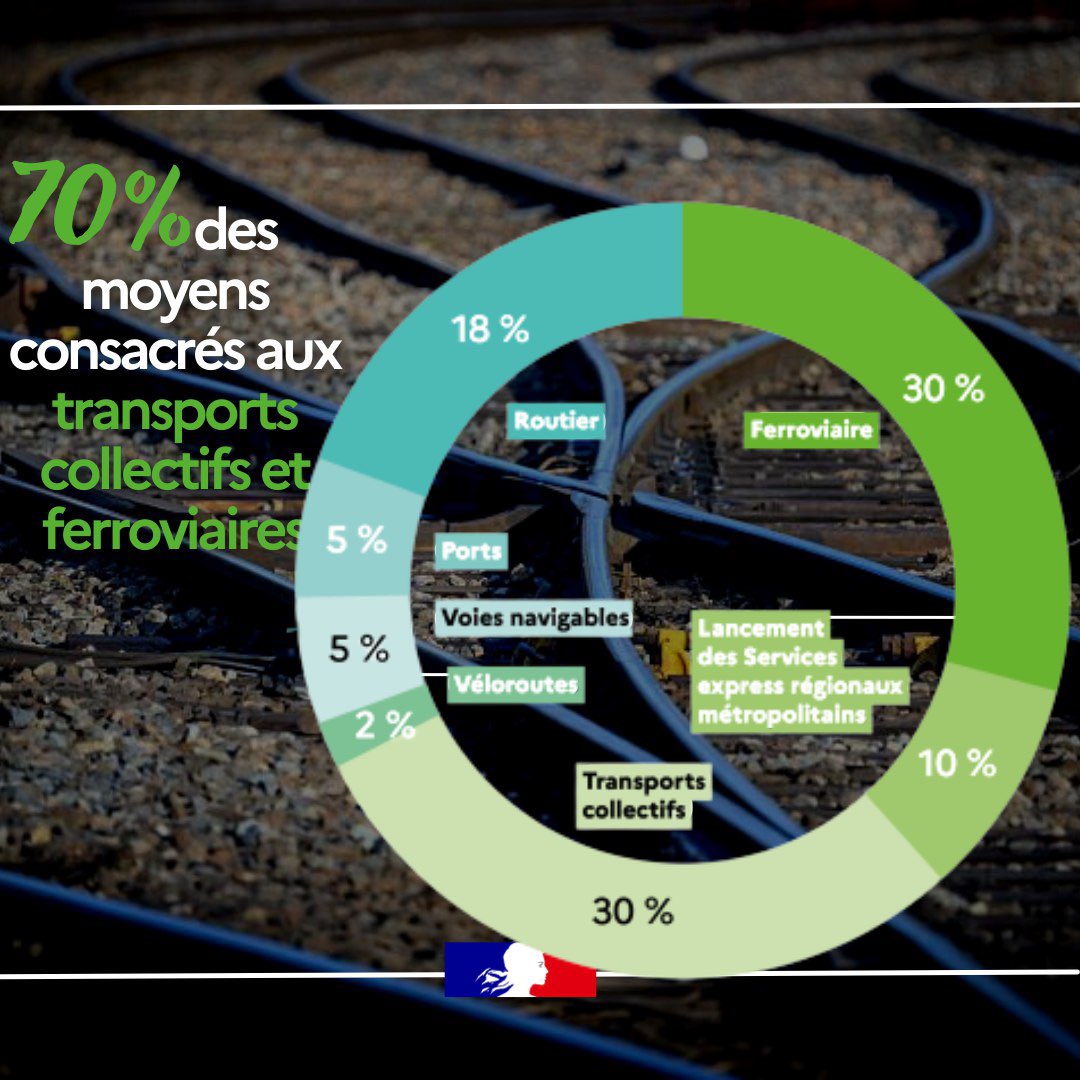 CBeaune's tweet photo. #Transports | Le lancement du volet « mobilités » des contrats de plan Etat-Région marque la 1ère grande étape du Plan d’avenir pour les transports #100milliards #CPER 🚆🌳
L'Etat va investir ➕ de 8 milliards € pour financer des projets de transport dans chaque région ! https://t.co/Poc2tCFip9