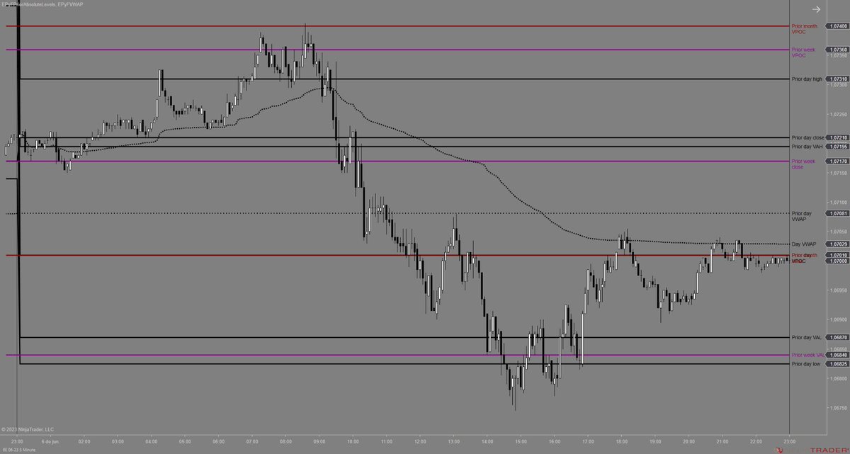 SistemaEPyF's tweet photo. Reacción del precio en contexto intradía;

- Temporalidad: 5/3 minutos
- Activo: #DAX / #EURO / #LIBRA / #ORO
- Sesión: 06/06/23
- Indicadores: #epyfpriorabsolutelevels / #epyfvwap
- Configuración: niveles sesión / semana / mes previos
- Estilo operativa: intradía

#trading https://t.co/DLj9lIURsD