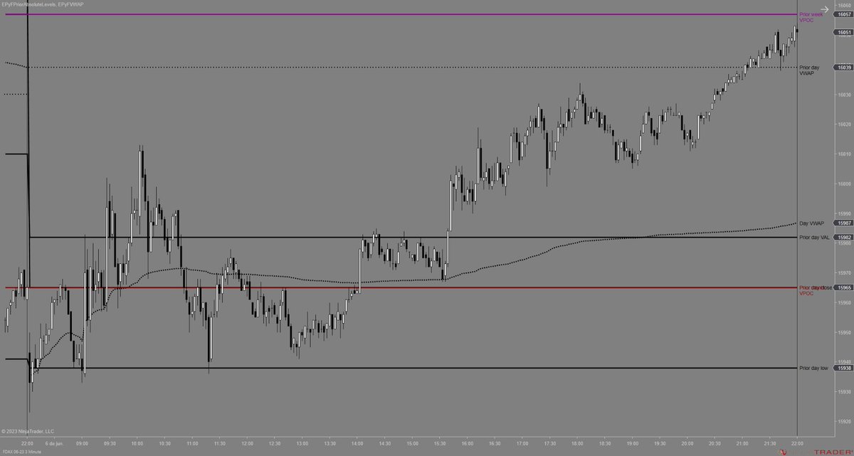 SistemaEPyF's tweet photo. Reacción del precio en contexto intradía;

- Temporalidad: 5/3 minutos
- Activo: #DAX / #EURO / #LIBRA / #ORO
- Sesión: 06/06/23
- Indicadores: #epyfpriorabsolutelevels / #epyfvwap
- Configuración: niveles sesión / semana / mes previos
- Estilo operativa: intradía

#trading https://t.co/DLj9lIURsD