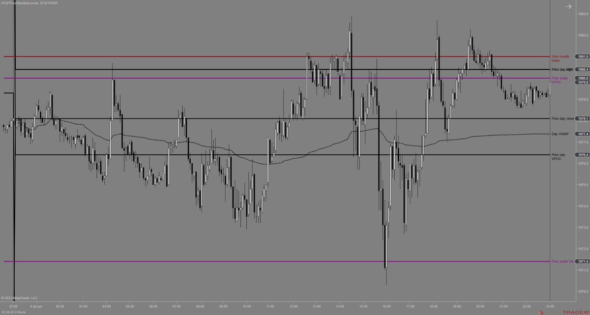 SistemaEPyF's tweet photo. Reacción del precio en contexto intradía;

- Temporalidad: 5/3 minutos
- Activo: #DAX / #EURO / #LIBRA / #ORO
- Sesión: 06/06/23
- Indicadores: #epyfpriorabsolutelevels / #epyfvwap
- Configuración: niveles sesión / semana / mes previos
- Estilo operativa: intradía

#trading https://t.co/DLj9lIURsD