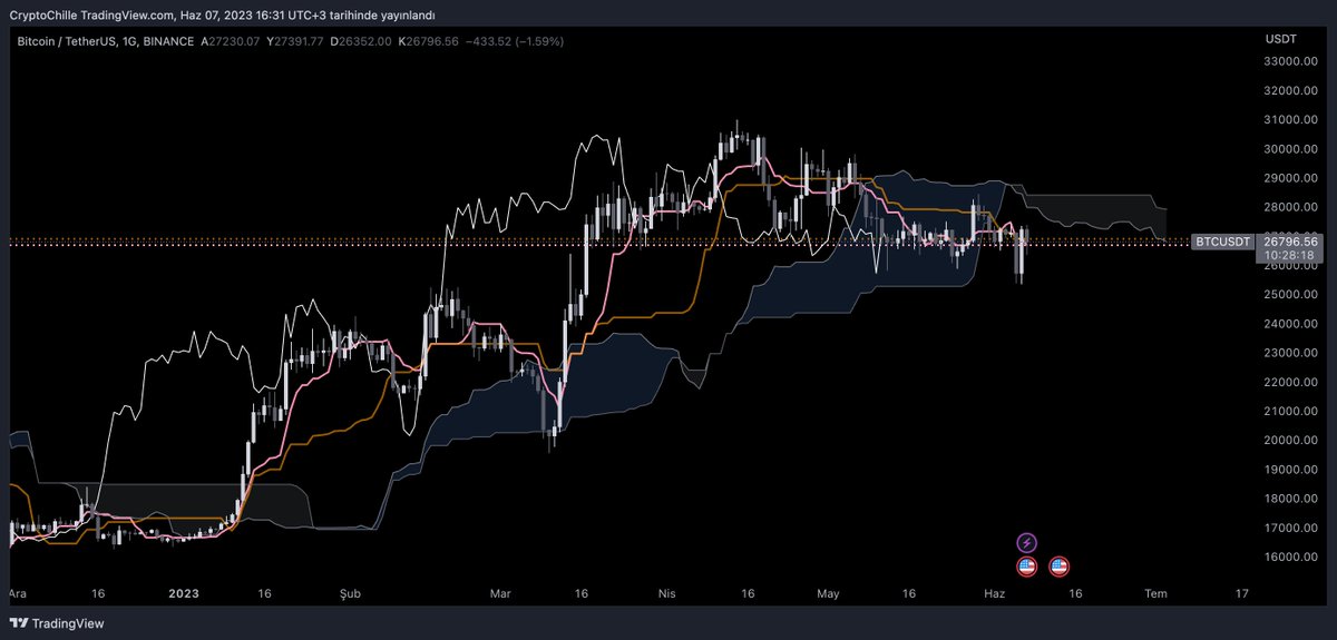 Chille's tweet photo. #BTC daily.

günlükte bu şekilde izliyorum. büyük hareketleri key seviyeler geçildiğinde görebiliriz.. şimdilik akümülasyon bölgesini izleyelim. 

az önceki grafikte belirttiğim gibi; gün içinde 27.5 seviyelerine tekrar bir hareket görülebilir. https://t.co/B088XU5l10
