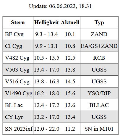 AstroBav's tweet photo. Die #Tabelle nennt kataklysmische (#eruptive) #Sterne die aktuell einen #Ausbruch zeigen #astronomy #supernovae #UGSS #AAVSO #variablestars #variablestarobservers #astrophotography #unseruniversum #skywatcher #astrophysics #science #M101 #SN2023ixf #skyview #BLLac #RCB #Zand #sky https://t.co/Nrwwk1tepw