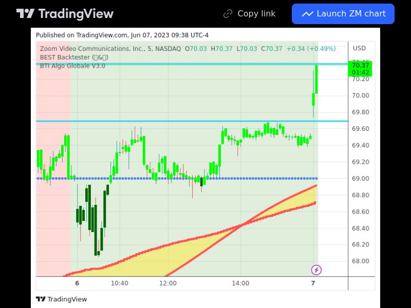 TradingView trade ZM 5 minutes 