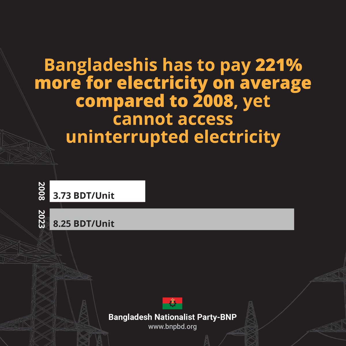 bdbnp78's tweet photo. #Bangladesh pays 221% more for electricity yet fails to get uninterrupted power supply due to #SheikhHasina & @albd1971's mismanagement & corruption. #Shame #HasinaMustGo #BDcorruption https://t.co/HRNc8DoE6N